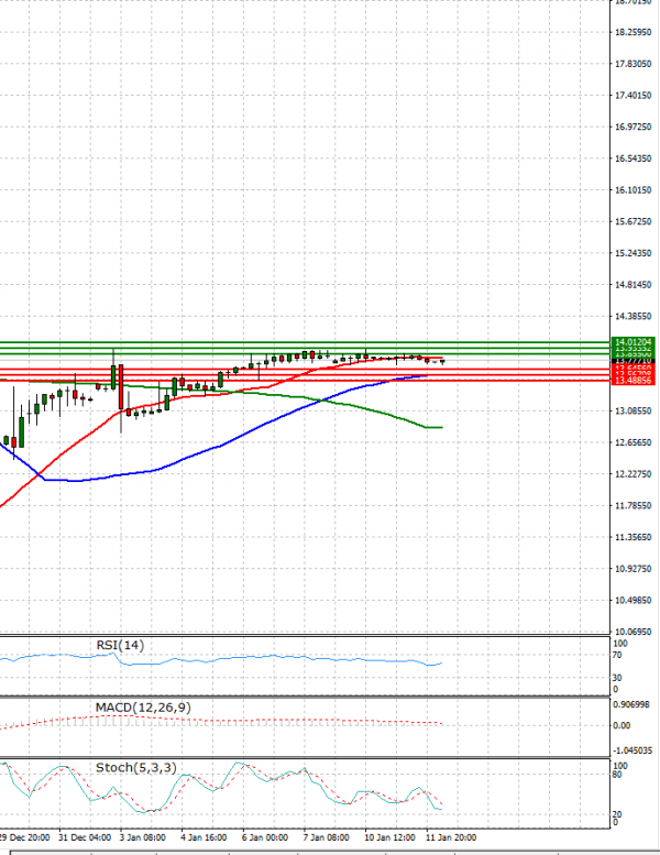 Dollar - Turkish Lira Analysis Technical analysis 12/01/2022